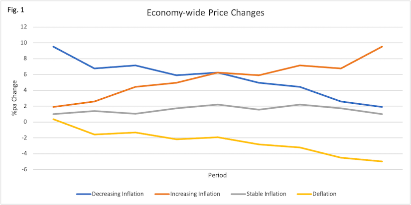 Economy wide price changes