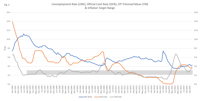 Unemployment, Official Cash Rate and Trimmed Mean
