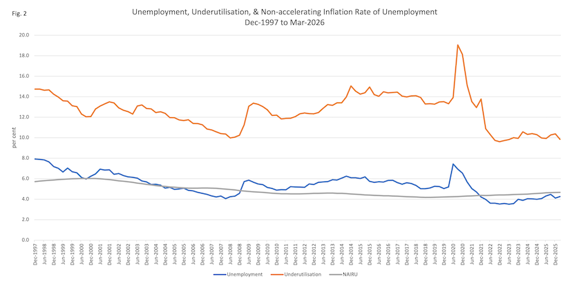 Unemployment and Underutilisation