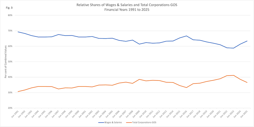 Wages and Profits Relative Shares