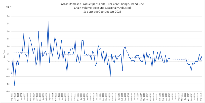 Gross Domestic Capital per Capita